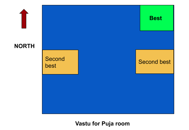 Pooja Room Location