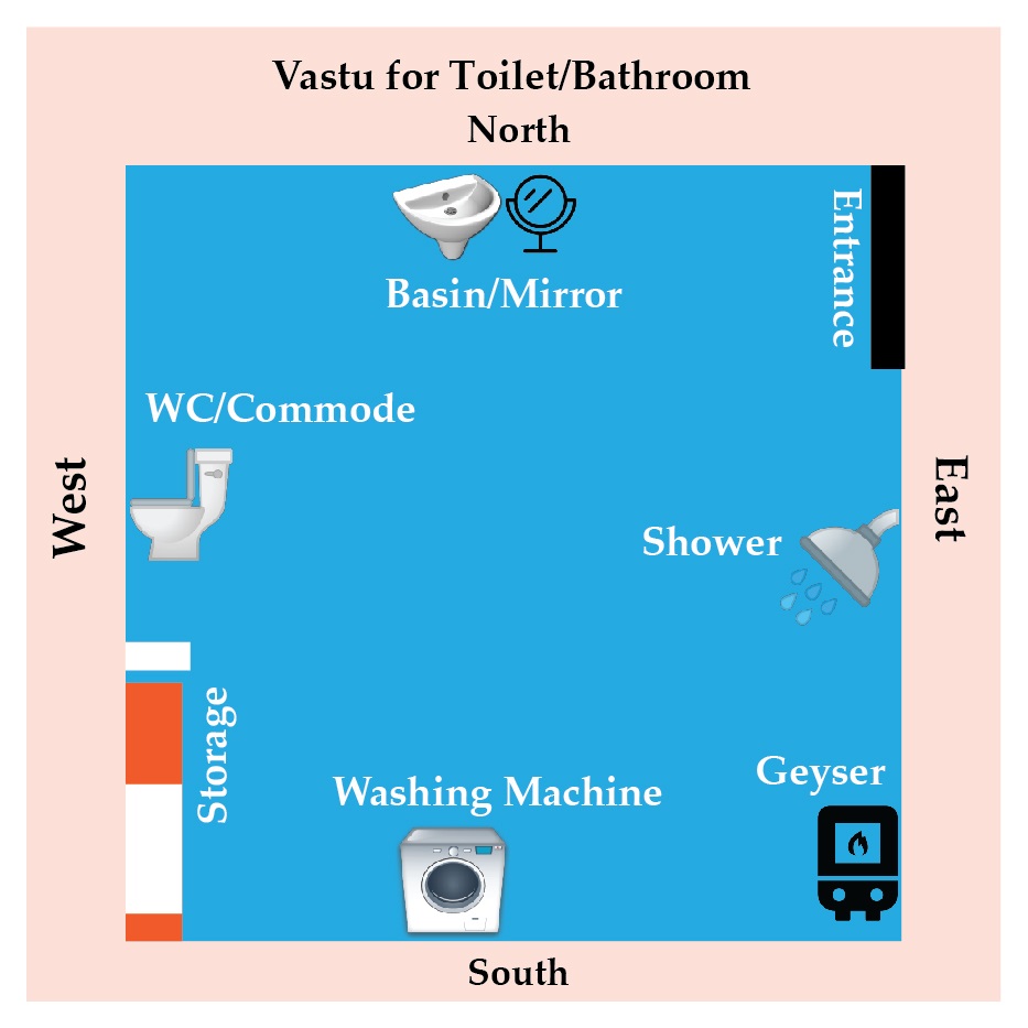 Location of Toilet as per Vastu