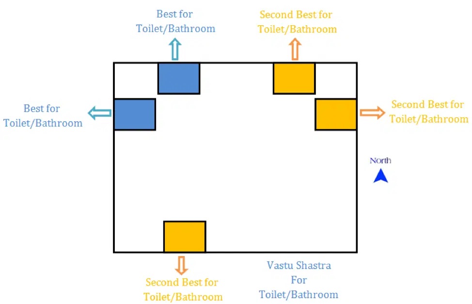 Location of Toilet as per Vastu